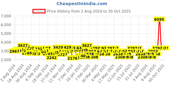 myntra.com Hidesign Maroon Leather Basketweave Sling Bag hidesign Price History Graph from 2 Aug 2024 to 30 Oct 2025