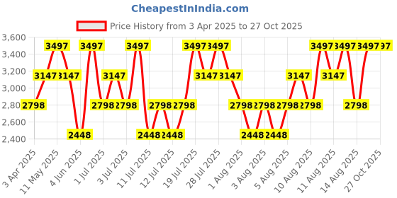 myntra.com Hidesign Maroon Leather Structured Shoulder Bag hidesign Price History Graph from 3 Apr 2025 to 27 Oct 2025