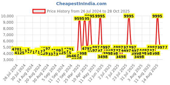 myntra.com Hidesign Maroon Solid Leather Tote Bag hidesign Price History Graph from 26 Jul 2024 to 28 Oct 2025
