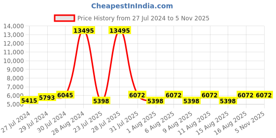 myntra.com Hidesign Maroon Textured EE HONG KONG 02 Leather Shoulder Bag hidesign Price History Graph from 27 Jul 2024 to 3 Nov 2025