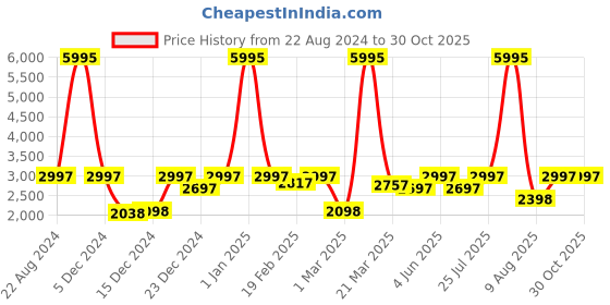 myntra.com Hidesign Maroon Textured Leather Handcrafted Structured Sling Bag hidesign Price History Graph from 22 Aug 2024 to 30 Oct 2025