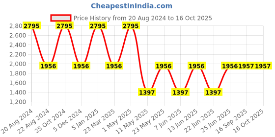 myntra.com Hidesign Men Animal Textured Leather Two Fold Wallet hidesign Price History Graph from 20 Aug 2024 to 15 Oct 2025