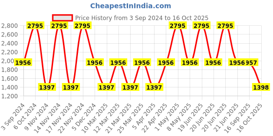 myntra.com Hidesign Men Animal Textured Leather Two Fold Wallet hidesign Price History Graph from 3 Sep 2024 to 16 Oct 2025