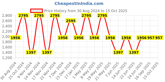 myntra.com Hidesign Men Animal Textured Leather Two Fold Wallet hidesign Price History Graph from 30 Aug 2024 to 15 Oct 2025