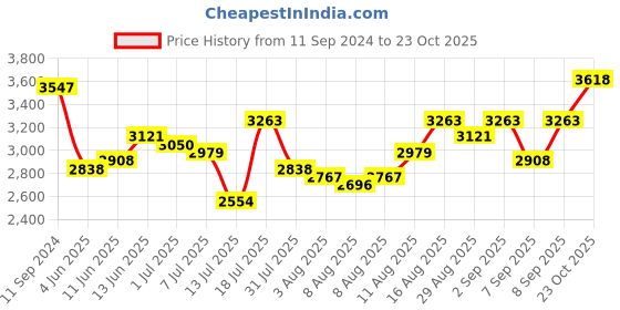 myntra.com Hidesign Men Animal Textured Messenger Bag hidesign Price History Graph from 11 Sep 2024 to 23 Oct 2025