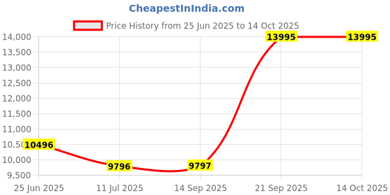myntra.com Hidesign Men Backpack hidesign Price History Graph from 25 Jun 2025 to 14 Oct 2025
