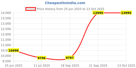 myntra.com Hidesign Men Backpack hidesign Price History Graph from 25 Jun 2025 to 13 Oct 2025