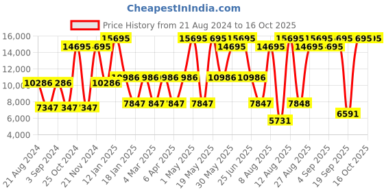 myntra.com Hidesign Men BENNETT Textured Leather Messenger Bag hidesign Price History Graph from 21 Aug 2024 to 16 Oct 2025