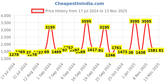 myntra.com Hidesign Men Black & Brown Reversible Textured Leather Belt hidesign Price History Graph from 17 Jul 2024 to 13 Nov 2025