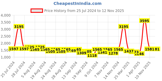 myntra.com Hidesign Men Black & Brown Reversible Textured Leather Belt hidesign Price History Graph from 25 Jul 2024 to 12 Nov 2025