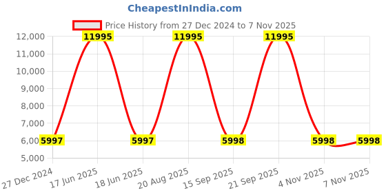 myntra.com Hidesign Men Black & Brown Solid Leather Laptop Bag hidesign Price History Graph from 27 Dec 2024 to 7 Nov 2025