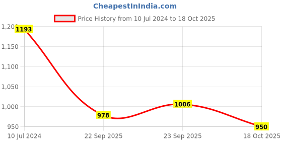 myntra.com Hidesign Men Black & Brown Textured Leather Two Fold Wallet hidesign Price History Graph from 10 Jul 2024 to 18 Oct 2025