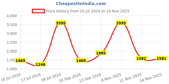myntra.com Hidesign Men Black & Brown Textured Reversible Leather Belt hidesign Price History Graph from 10 Jul 2024 to 11 Nov 2025