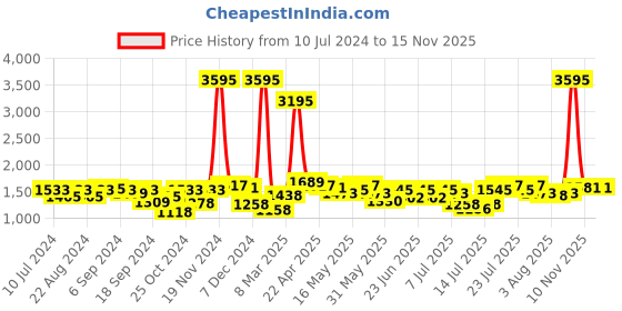 myntra.com Hidesign Men Black & Brown Textured Reversible Leather Belt hidesign Price History Graph from 10 Jul 2024 to 13 Nov 2025