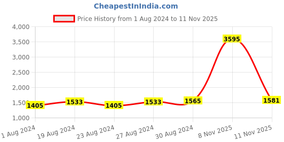 myntra.com Hidesign Men Black & Brown Textured Reversible Leather Belt hidesign Price History Graph from 1 Aug 2024 to 11 Nov 2025