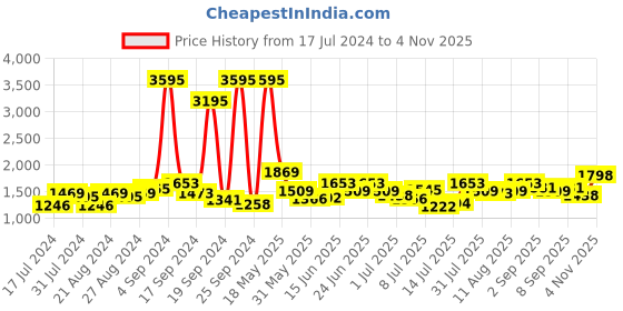 myntra.com Hidesign Men Black & Brown Textured Reversible Leather Belt hidesign Price History Graph from 17 Jul 2024 to 4 Nov 2025
