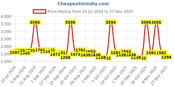 myntra.com Hidesign Men Black & Brown Textured Reversible Leather Belt hidesign Price History Graph from 24 Jul 2024 to 27 Nov 2025