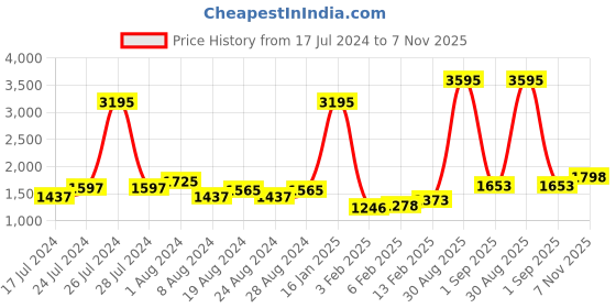 myntra.com Hidesign Men Black & Brown Textured Reversible Leather Belt hidesign Price History Graph from 17 Jul 2024 to 7 Nov 2025