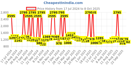 myntra.com Hidesign Men Black & Brown Textured Two Fold Wallet hidesign Price History Graph from 17 Jul 2024 to 8 Oct 2025