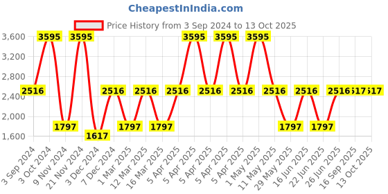 myntra.com Hidesign Men Black & Yellow Textured Leather Zip Around Wallet hidesign Price History Graph from 3 Sep 2024 to 12 Oct 2025