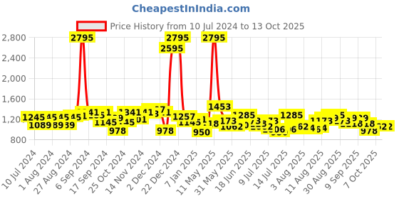 myntra.com Hidesign Men Black Croc Textured Two Fold Leather Wallet hidesign Price History Graph from 10 Jul 2024 to 12 Oct 2025