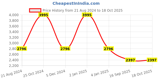 myntra.com Hidesign Men Black Leather Formal Belt hidesign Price History Graph from 21 Aug 2024 to 18 Oct 2025