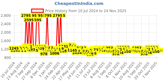 myntra.com Hidesign Men Black Leather Two Fold Wallet hidesign Price History Graph from 10 Jul 2024 to 23 Nov 2025