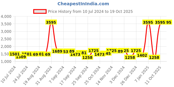 myntra.com Hidesign Men Black Leather Two Fold Wallet hidesign Price History Graph from 10 Jul 2024 to 17 Oct 2025