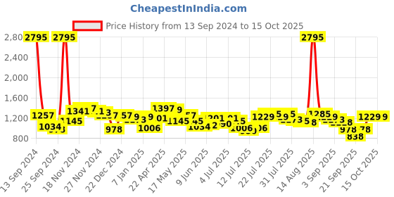 myntra.com Hidesign Men Black Leather Two Fold Wallet hidesign Price History Graph from 13 Sep 2024 to 14 Oct 2025