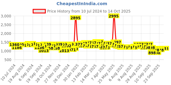 myntra.com Hidesign Men Black Leather Two Fold Wallet hidesign Price History Graph from 10 Jul 2024 to 14 Oct 2025