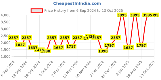 myntra.com Hidesign Men Black Leather Two Fold Wallet hidesign Price History Graph from 6 Sep 2024 to 13 Oct 2025
