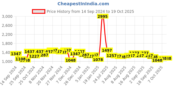 myntra.com Hidesign Men Black Leather Two Fold Wallet hidesign Price History Graph from 14 Sep 2024 to 17 Oct 2025