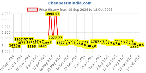 myntra.com Hidesign Men Black Leather Two Fold Wallet hidesign Price History Graph from 19 Sep 2024 to 16 Oct 2025