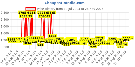 myntra.com Hidesign Men Black Solid Leather Three Fold Wallet hidesign Price History Graph from 10 Jul 2024 to 24 Nov 2025