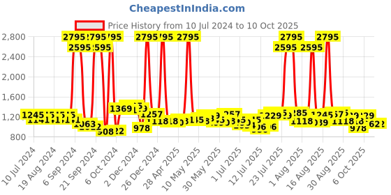 myntra.com Hidesign Men Black Solid Leather Two Fold Wallet hidesign Price History Graph from 10 Jul 2024 to 10 Oct 2025