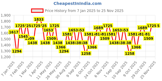 myntra.com Hidesign Men Black Solid Leather Two Fold Wallet with Brand Logo Embossed hidesign Price History Graph from 7 Jan 2025 to 24 Nov 2025