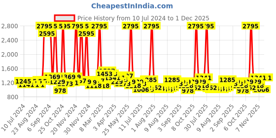 myntra.com Hidesign Men Black Solid RFID Blocked Leather Two Fold Wallet hidesign Price History Graph from 10 Jul 2024 to 1 Dec 2025