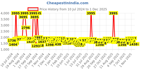 myntra.com Hidesign Men Black Solid Two Fold Leather Wallet hidesign Price History Graph from 10 Jul 2024 to 1 Dec 2025