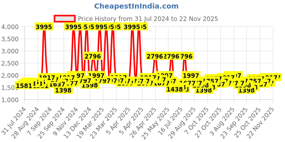 myntra.com Hidesign Men Black Solid Two Fold Leather Wallet hidesign Price History Graph from 31 Jul 2024 to 22 Nov 2025