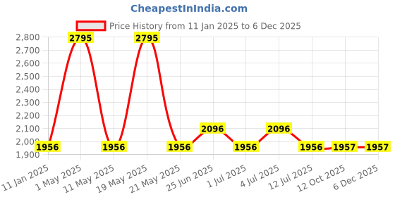myntra.com Hidesign Men Black Textured Leather Card Holder hidesign Price History Graph from 11 Jan 2025 to 5 Dec 2025