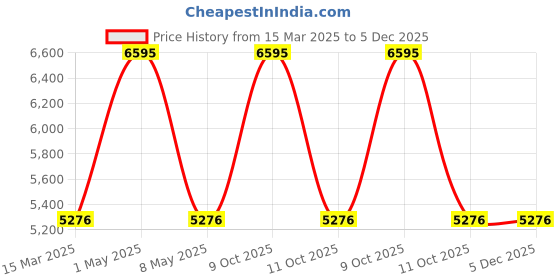 myntra.com Hidesign Men Black Textured Leather Derbys hidesign Price History Graph from 15 Mar 2025 to 4 Dec 2025