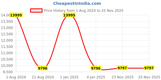 myntra.com Hidesign Men Black Textured Leather Laptop Bag hidesign Price History Graph from 1 Aug 2024 to 25 Nov 2025