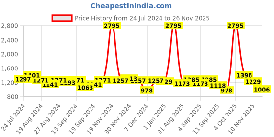 myntra.com Hidesign Men Black Textured Leather Two Fold Leather Wallet hidesign Price History Graph from 24 Jul 2024 to 24 Nov 2025