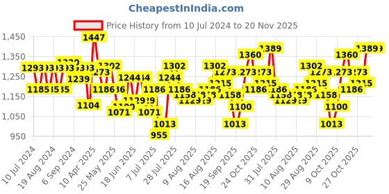 myntra.com Hidesign Men Black Textured Leather Two Fold Wallet hidesign Price History Graph from 10 Jul 2024 to 20 Nov 2025