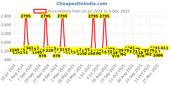 myntra.com Hidesign Men Black Textured Leather Two Fold Wallet hidesign Price History Graph from 10 Jul 2024 to 4 Dec 2025