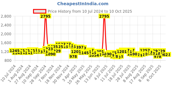 myntra.com Hidesign Men Black Textured Leather Two Fold Wallet hidesign Price History Graph from 10 Jul 2024 to 8 Oct 2025