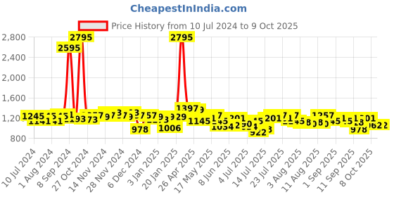 myntra.com Hidesign Men Black Textured Leather Two Fold Wallet hidesign Price History Graph from 10 Jul 2024 to 8 Oct 2025