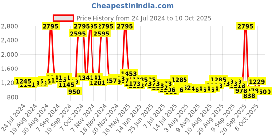 myntra.com Hidesign Men Black Textured Leather Two Fold Wallet hidesign Price History Graph from 24 Jul 2024 to 10 Oct 2025