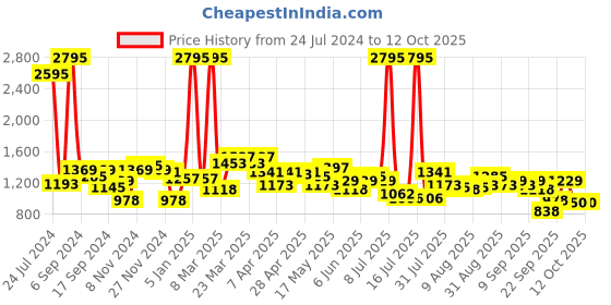 myntra.com Hidesign Men Black Textured Leather Two Fold Wallet hidesign Price History Graph from 24 Jul 2024 to 12 Oct 2025