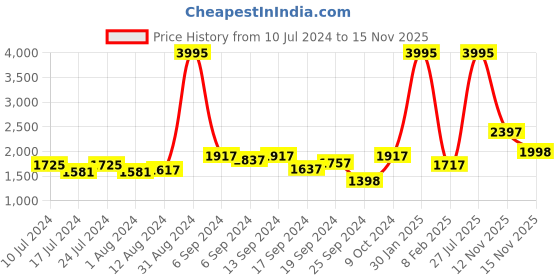 myntra.com Hidesign Men Black Textured Leather Two Fold Wallet hidesign Price History Graph from 10 Jul 2024 to 14 Nov 2025